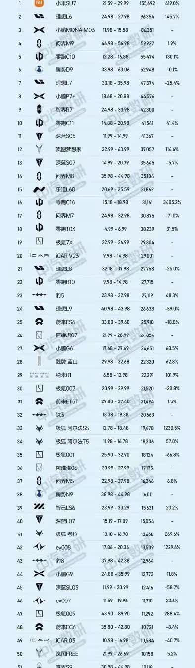 性价比之王——小米SU7登顶上半年新势力车型销量榜首。

对标特斯拉，成为特