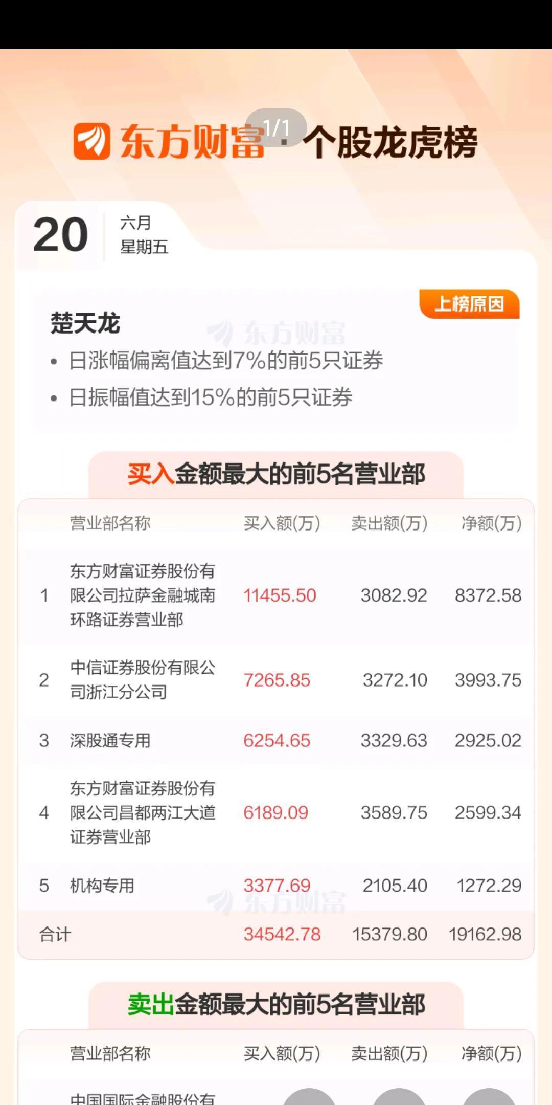 周五暴买楚天龙的，
有两个帐户，
据说是游资大佬六一中路大哥的。
这只票能从跌停