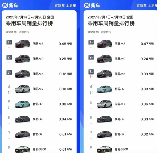 余承东最近想必是乐开了花吧！
上周，鸿蒙智行全系，除了智界S7以外，其余车型的销