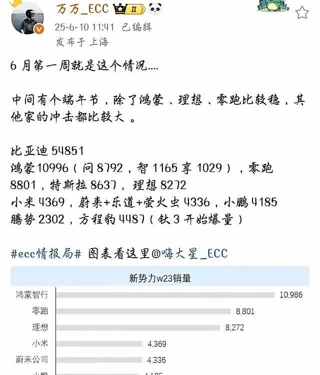 本周小米的周销量居然只有四千四百辆，和上周比起来几乎是腰斩了。很多人都说小米销量