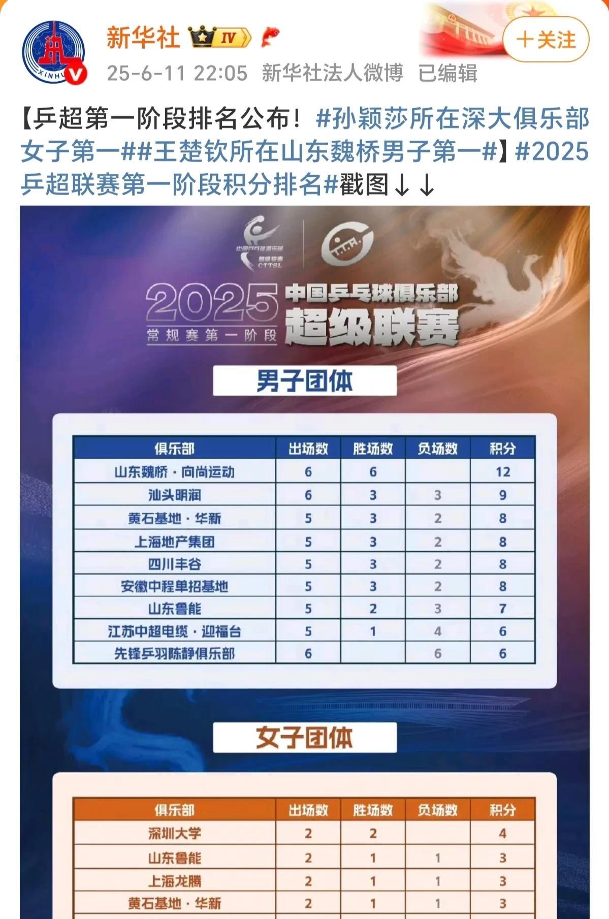 一个一场没上，得了第一；
一个一场没上，也得了第一。
王楚钦一场没上：
乒超联赛
