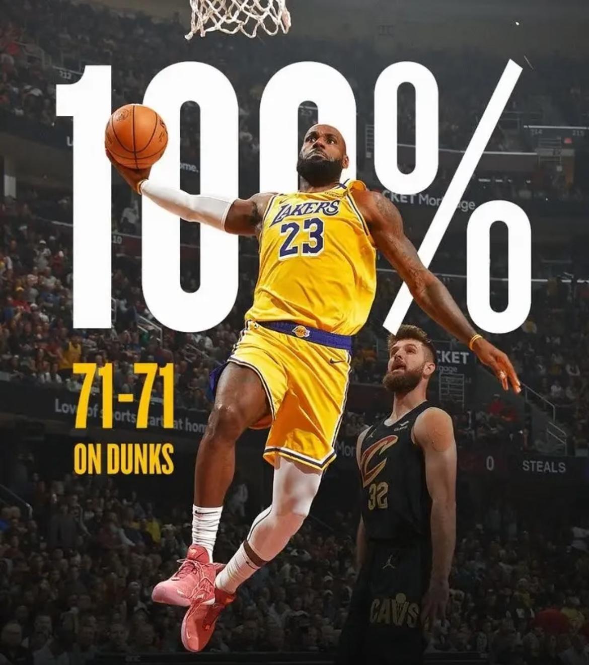 NBA官方数据炸锅了！上赛季扣篮50+且100%命中率的球员，全联盟只有一个名字