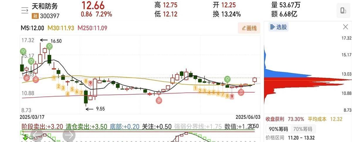 两个都是军工防务的，参与到无人机，机器人领域，为未来的国防建没保驾护航！
现在这