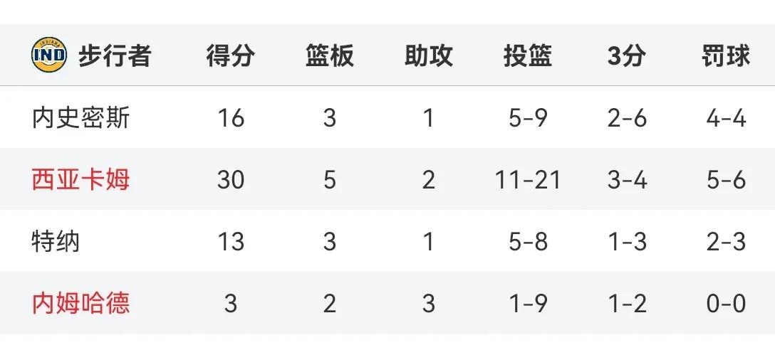 比赛是五个人的，篮球终究还是回到了团队的本质！
以前阿迪的一句:篮球是五个人的广
