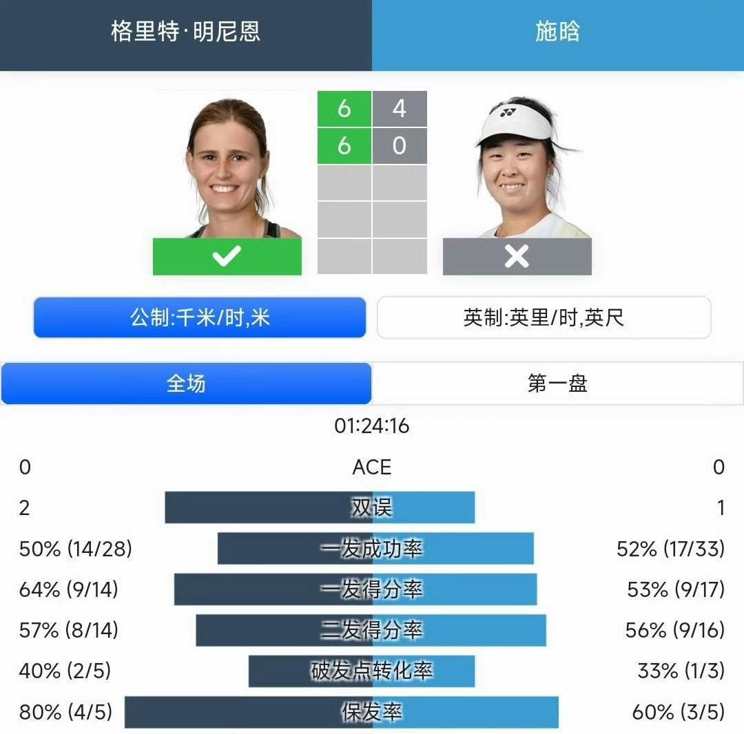 都是些谜一样的女子，实在讲不出下一站继续加油的话！前几天持外卡出战中网正赛，0-