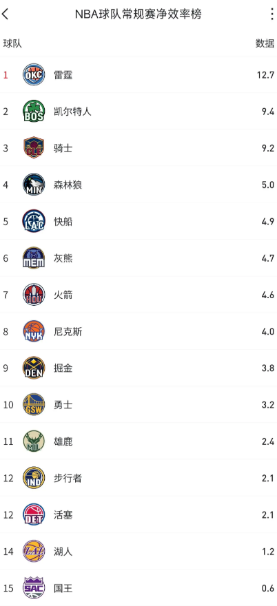 森林狼其实确实是比湖人更强的球队