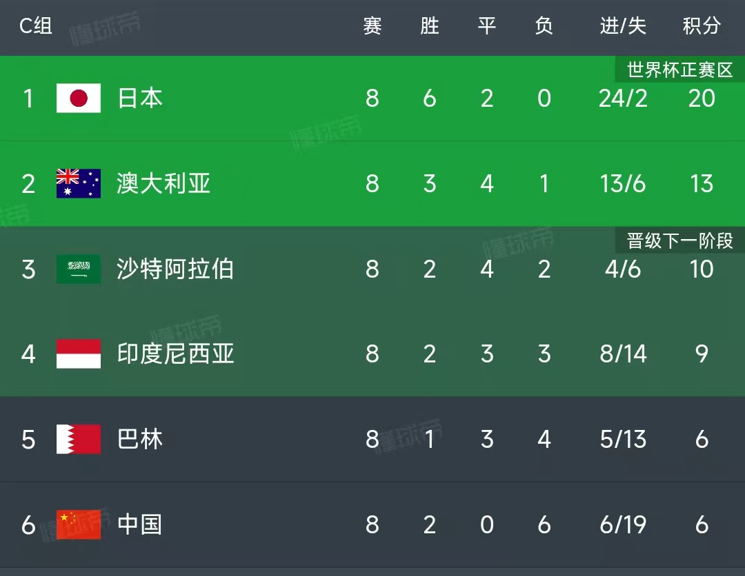 北京时间6月5日-6日，世预赛C组第9轮赛程如下：

5日第一场19：10：澳大
