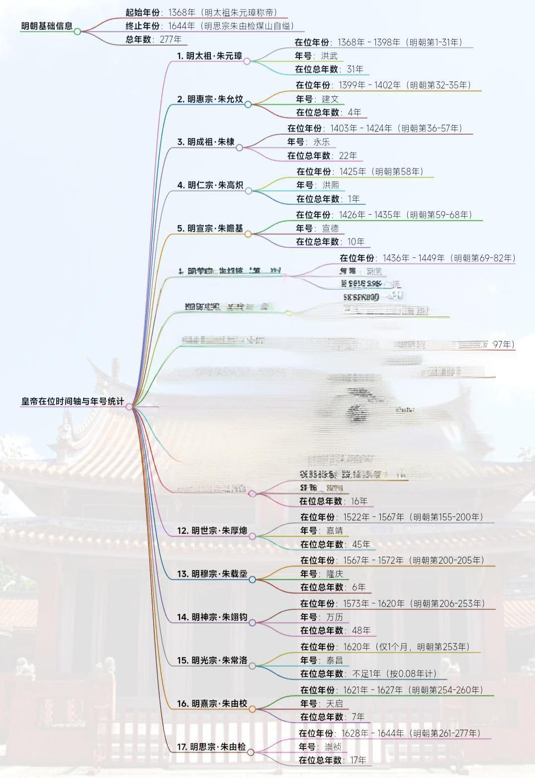 大明皇帝