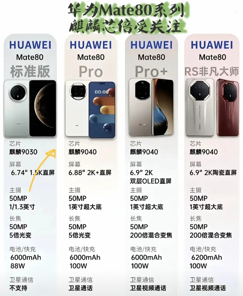 华为Mate80的9030和9040芯片已在江湖上传说了。

9030：“制程工