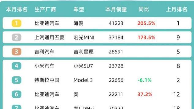 2月乘用车市场Top30：小米SU7超Model 3