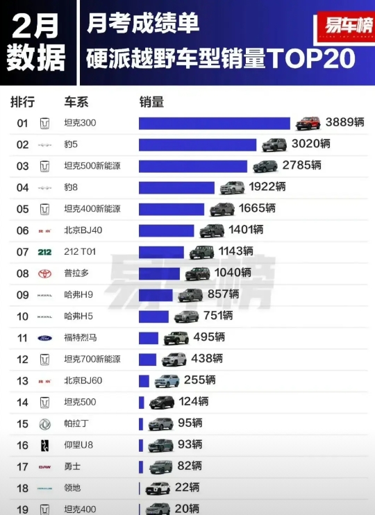2月硬派SUV排行榜。

坦克300重回第一，销量3889台。
豹5第二，302