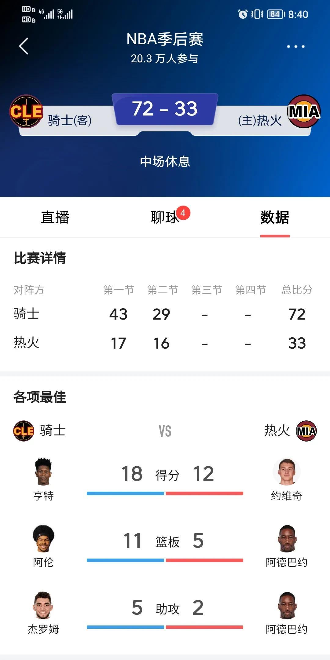 早知道这样，这季后赛还不如不打。
奇耻大辱呀，东部第八的老鹰早就愉快的开启了休假
