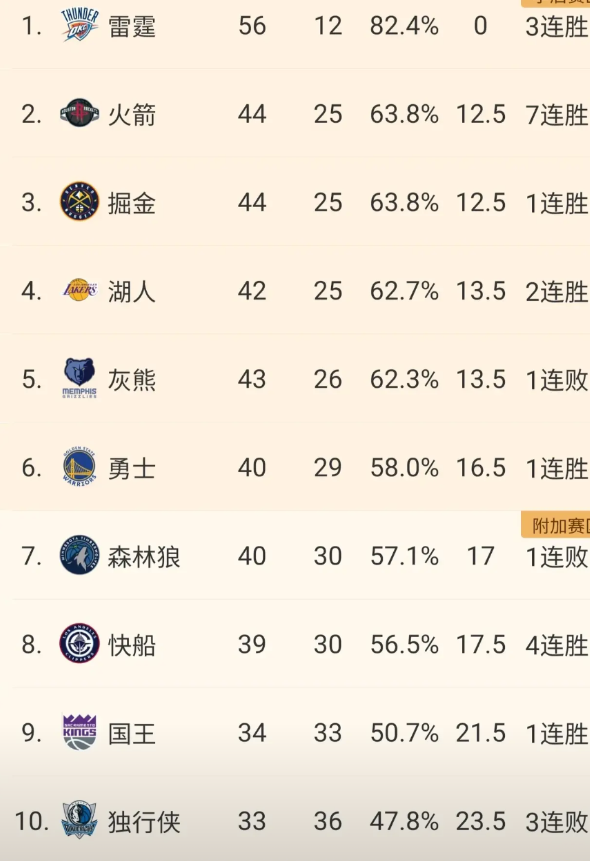 快船4连胜，距离森林狼和勇士越来越近，除了西部排名的激烈竞争，还会影响季后赛的对