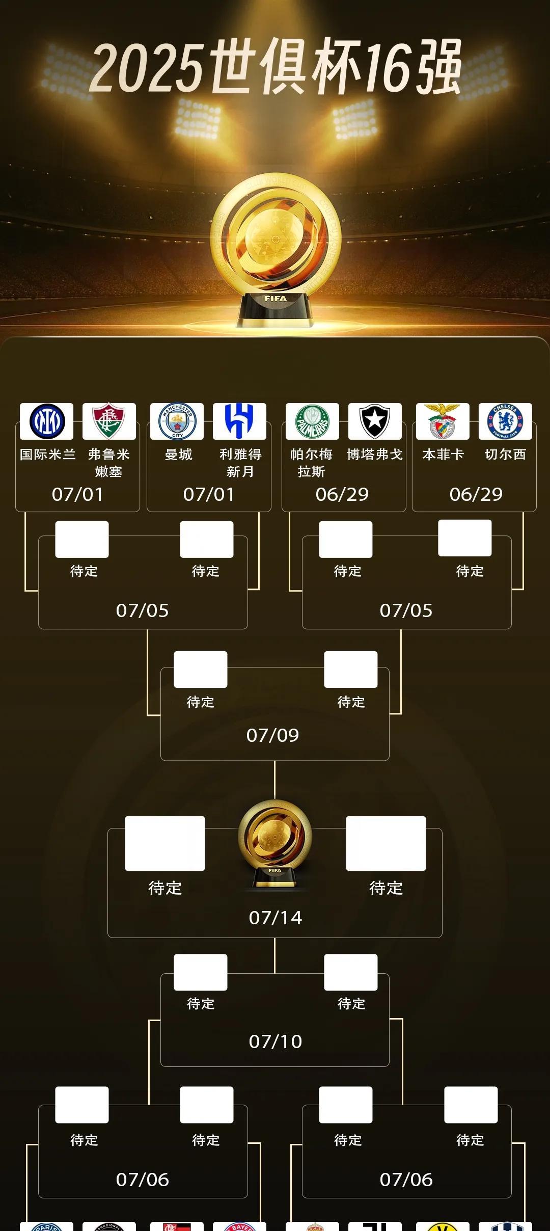 世俱杯弱队出局，淘汰赛才是真开始！
6月29日开战！
世俱杯16强对阵：皇马vs