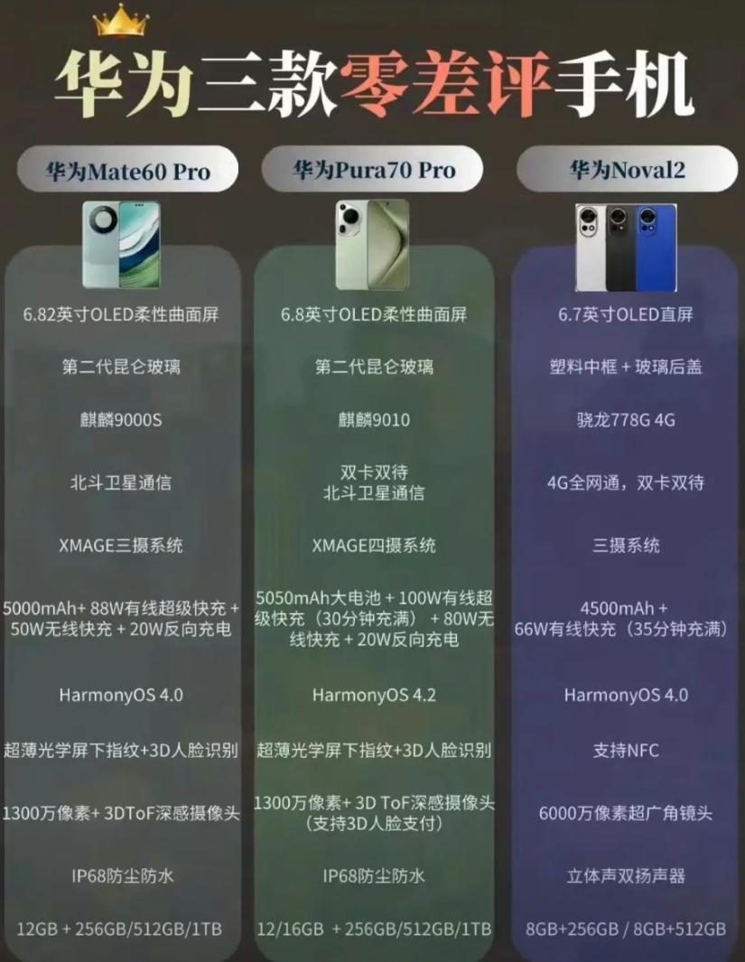 华为三款“零差评”手机，没Mate30pro，差评！ 

华为手机一直是国产之光