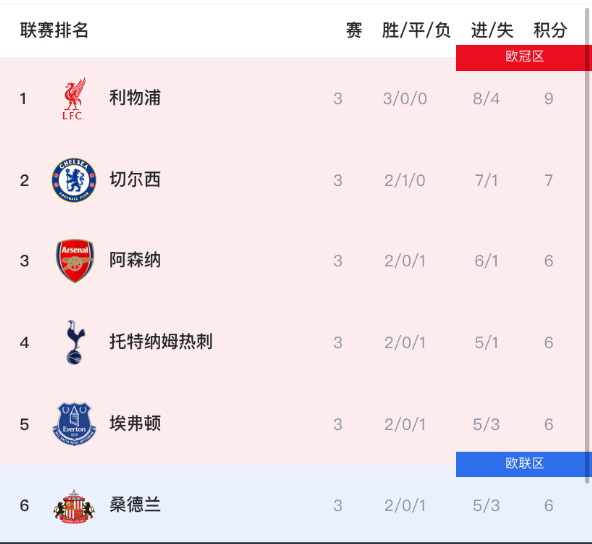 英超虽刚开始，但已经“没意思”了！原因有四：

1、冠军争夺——英超豪门夏窗疯狂