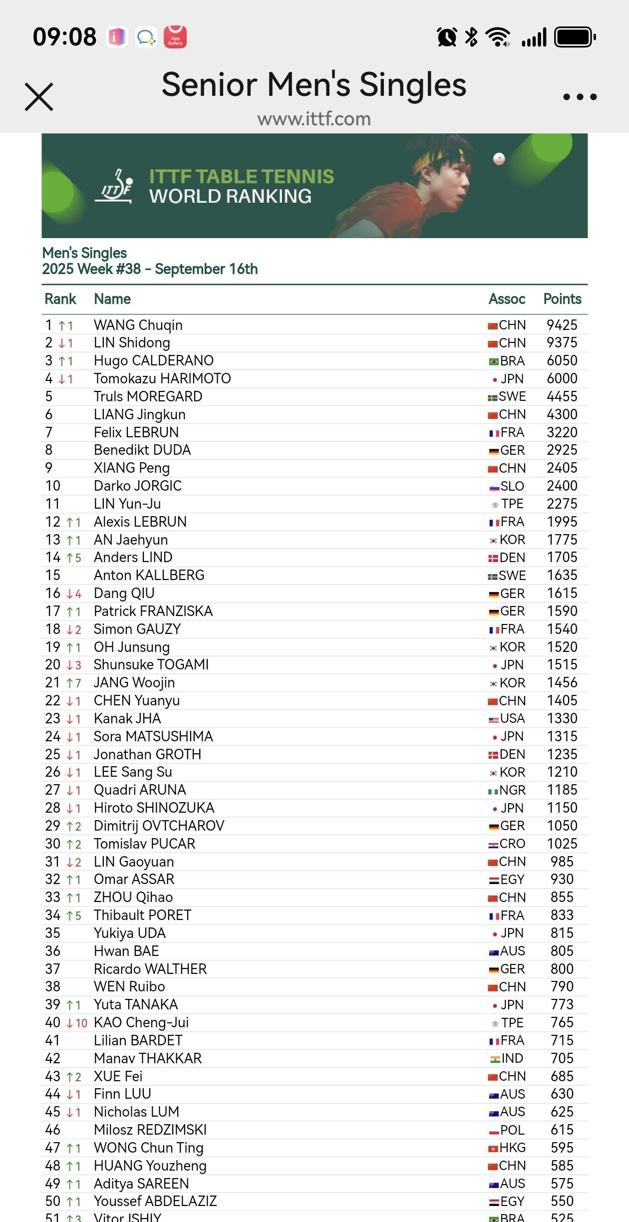 ITTF2025第38周积分排名官宣：
男单王楚钦重回世一，薛飞提升两个名次；女