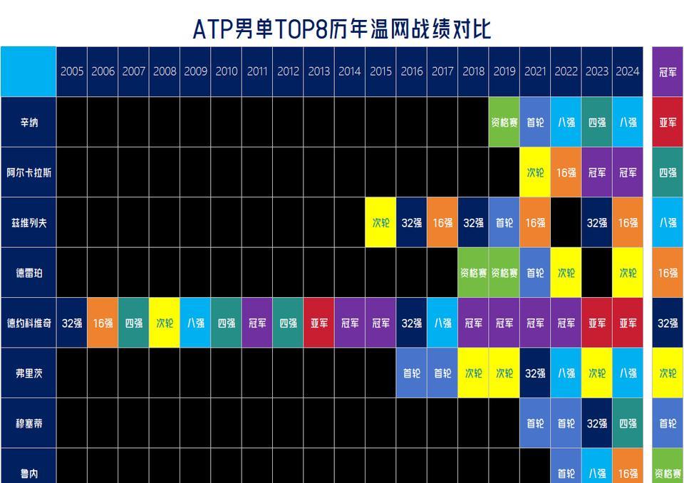 【ATP男单TOP8历年温网战绩对比！除德约和阿尔卡外没有人进过决赛！】
阿尔卡
