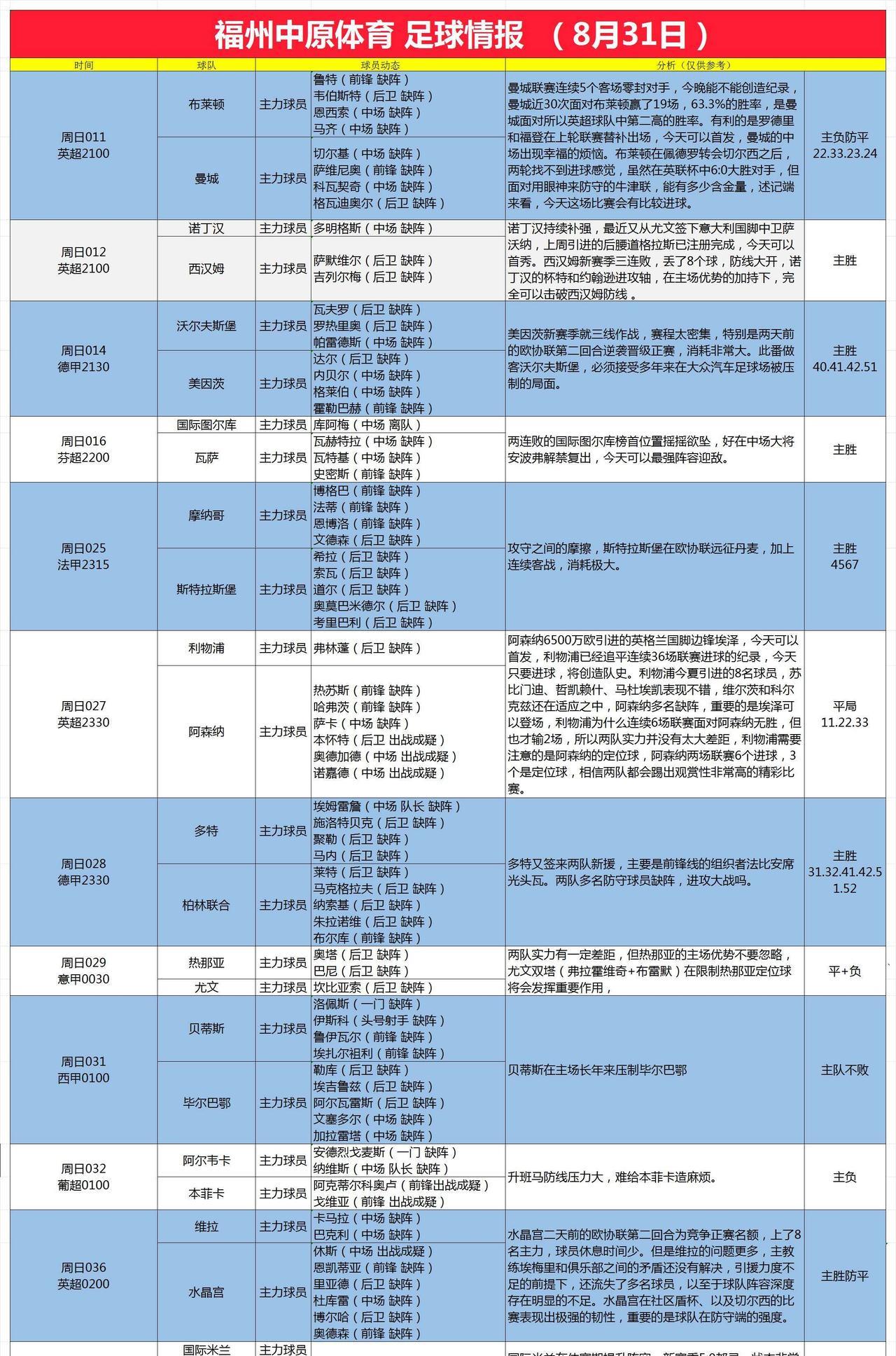 8月31日足球情报
斯特拉斯堡车劳马困，体能欠佳，贝蒂斯主场迎战毕尔巴鄂有优势，