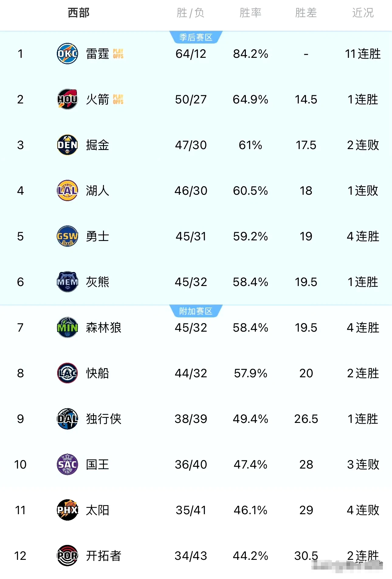 西部最新排名情况，湖人排名下降啦！
就在今天，湖人队被勇士队打败了，这一下西部的