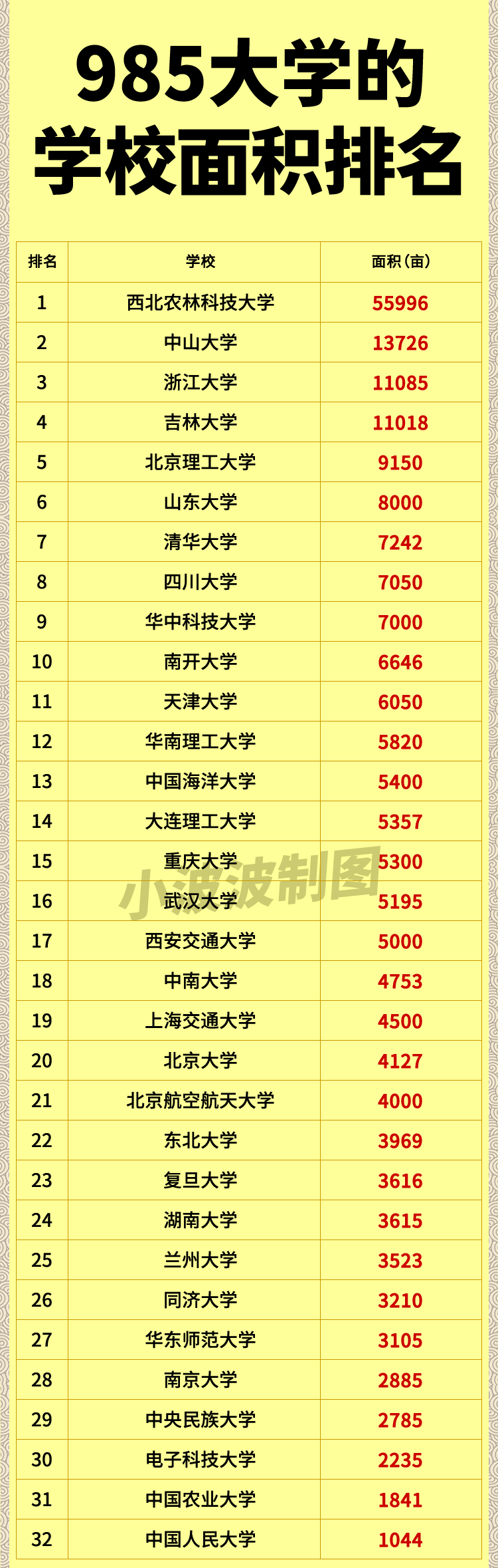西农：55996亩，面积第一。
清华：7242 亩，面积第七。
这里不看教学实力