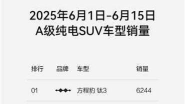 方程豹双线再告捷，豹5钛3强势霸榜销量冠军