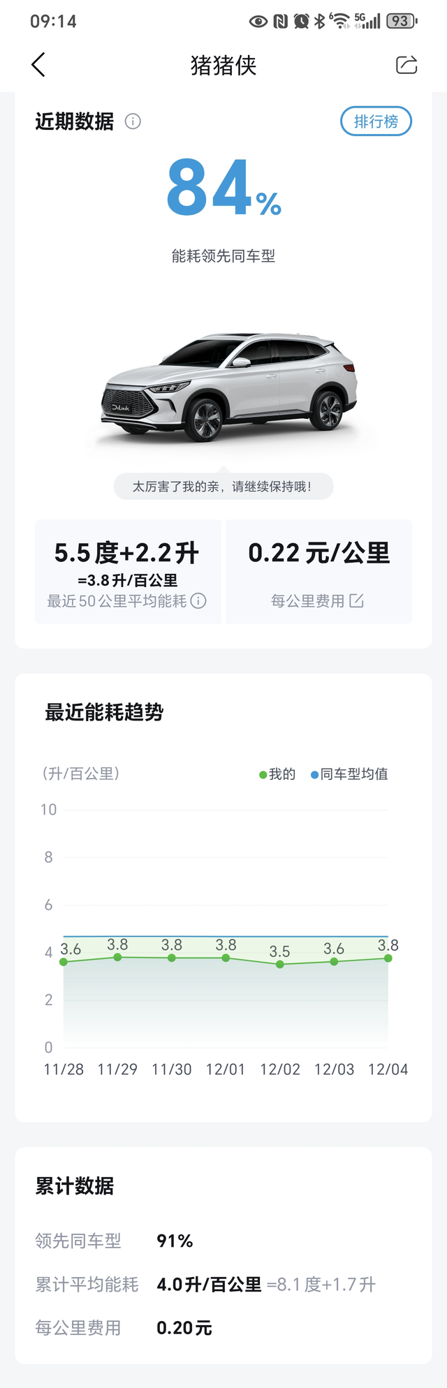 一路相随三万多公里，能耗优秀