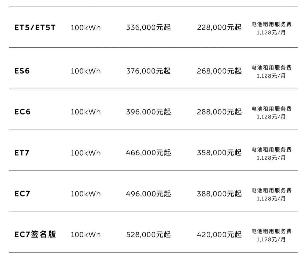 蔚来100度电降价2万？
目前只针对新购或者租电转买断降价 2 万。为什么 7