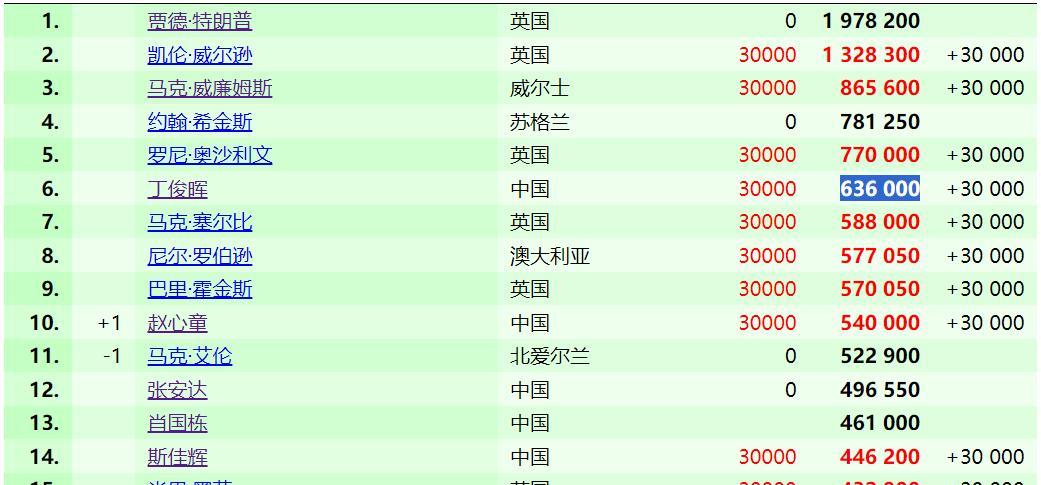 最新斯诺克世界排名，赵心童跨进TOP10，丁俊晖第六！
新科世锦赛冠军赵心童凭借
