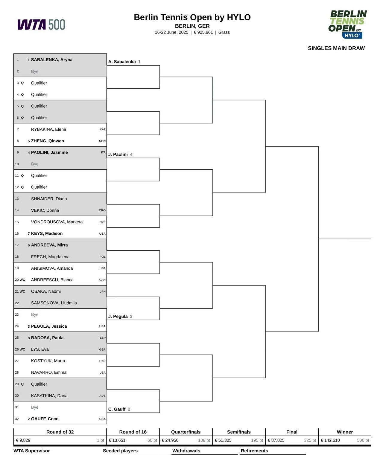 #网坛风云# WTA500柏林站签表公布，前八种子对位：
萨巴伦卡-郑钦文
鲍里