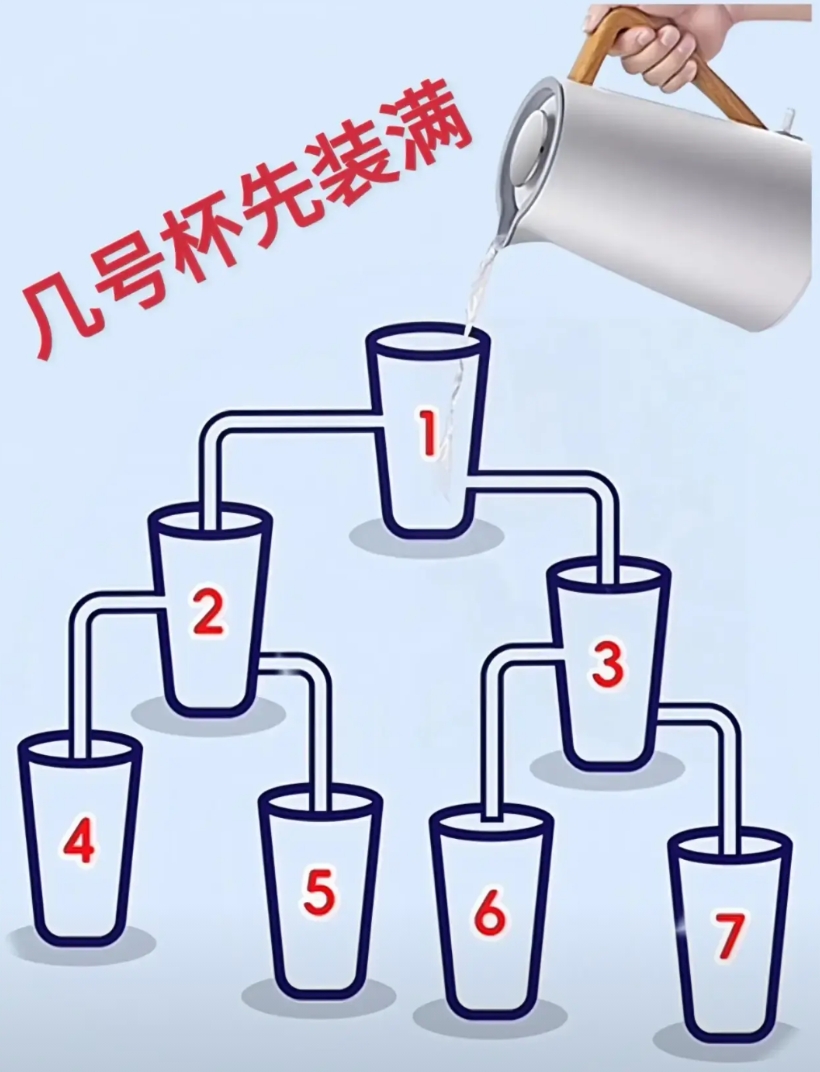 “谁来都是7号杯子先装满！”
刚在网上看到一个很有意思的问题，如图片所示，几号杯