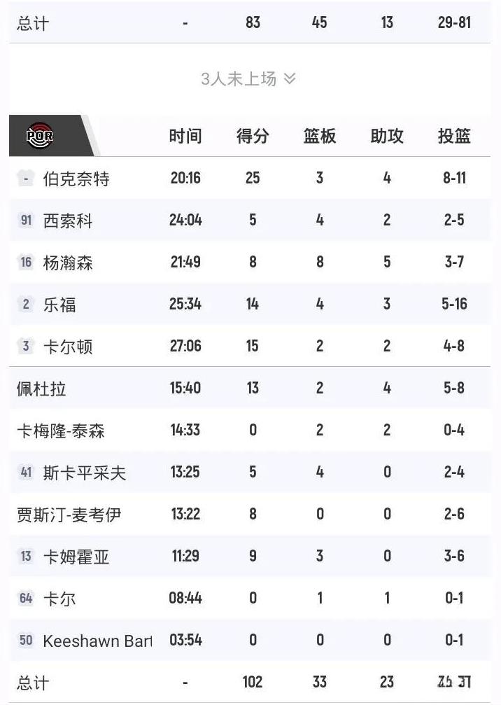 杨瀚森8+8+5
开拓者大胜火箭