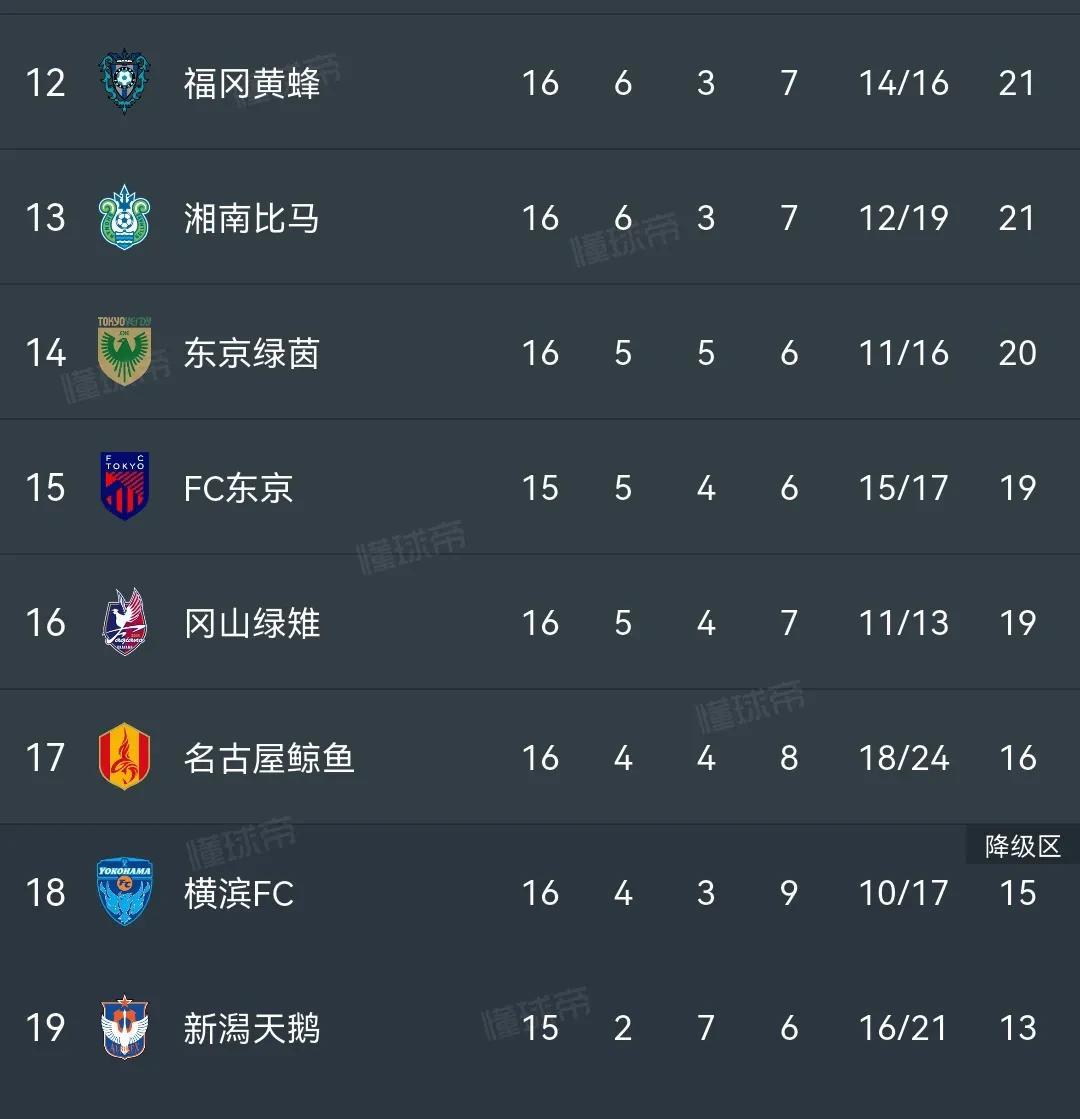 横滨水手要降级了？居然排在日职联倒数第一。也太惨了吧？
难道是打亚冠还没缓过来？