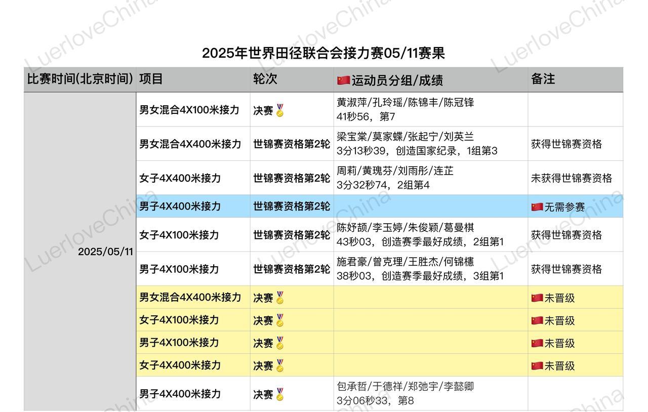 本届比赛结束；
以上信息截至撰稿前，以实际比赛情况为准。#体育# #田径# #田