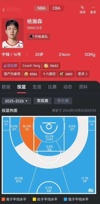 杨瀚森的三分球决定了他既无法发牌当核心，也无法当角色球员
杨瀚森本赛季至今未命中