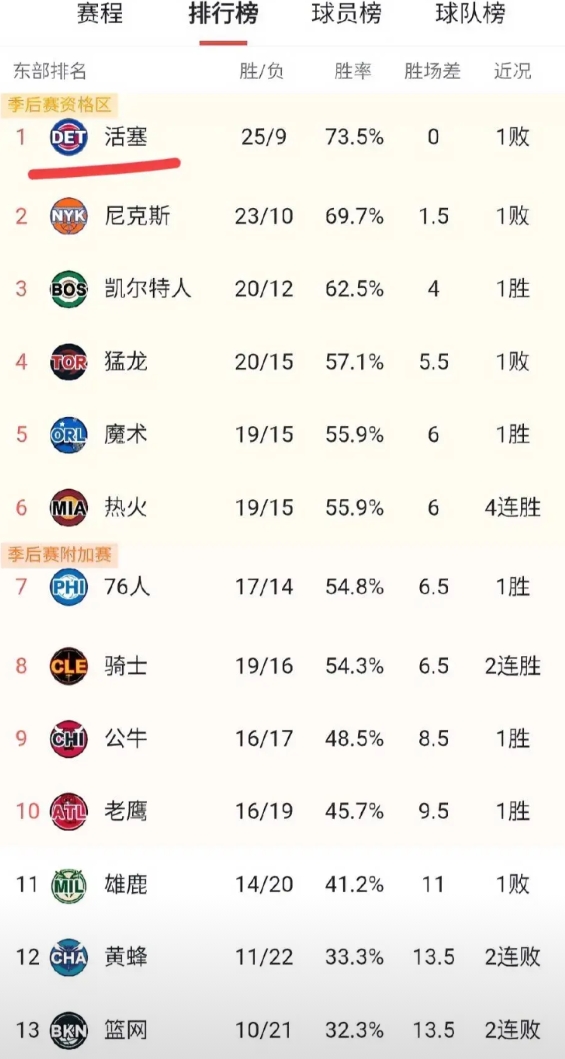 东部第一可能要易主了。
活塞最近输爵士、输快船，今天又输热火，近四场比赛就赢过湖