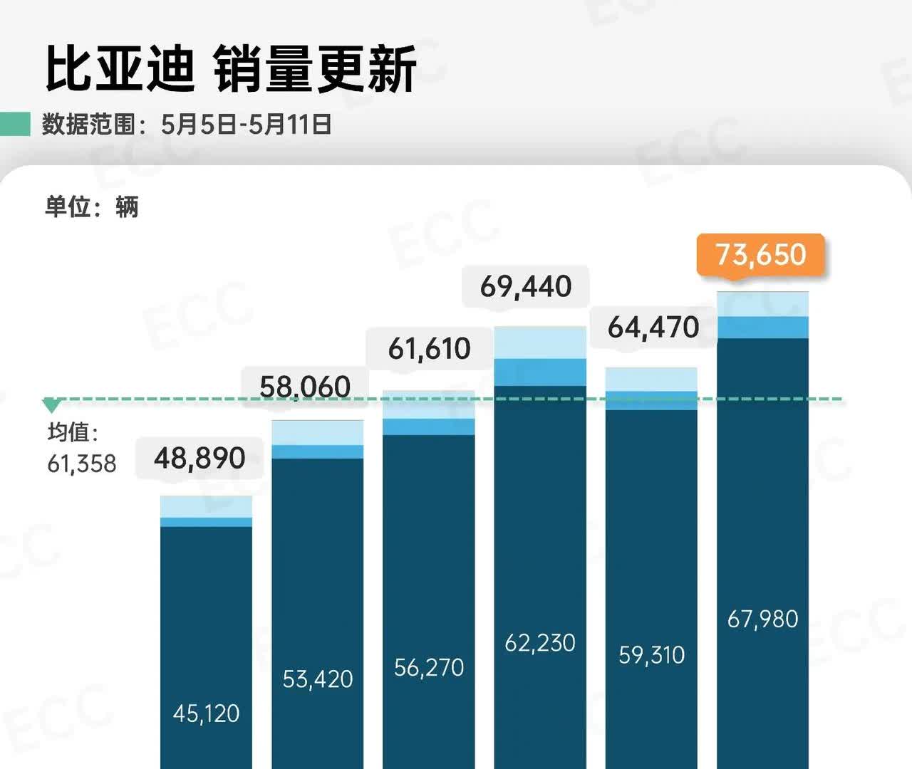 25年第19周比亚迪集团销量明细。
整体销售趋势好起来了[狗头]
总上险量7