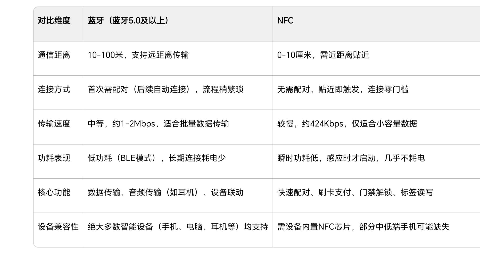 蓝牙与NFC：近距离传输，该选谁更高效？