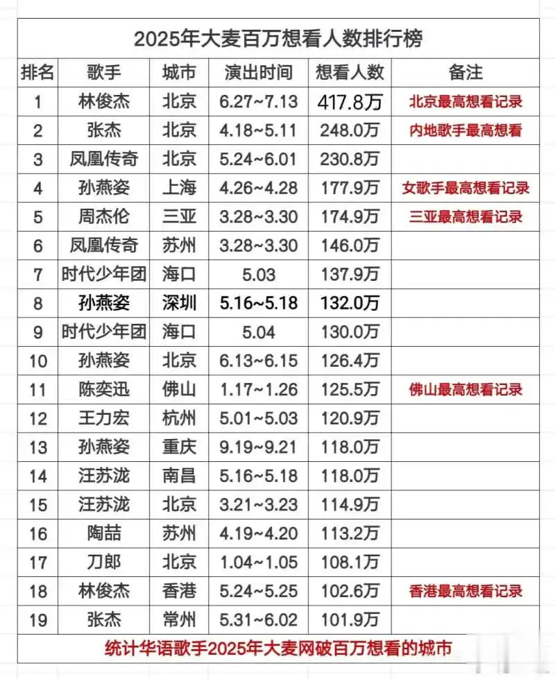 林俊杰是不是华语歌手现役第一人？？