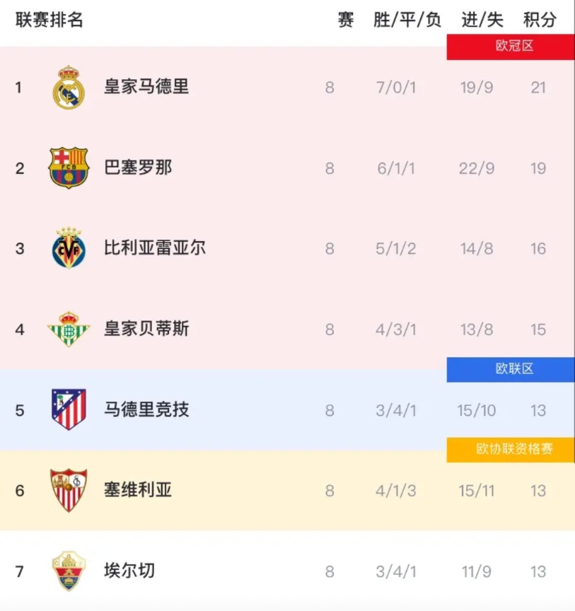 西甲虽只踢了8轮，却基本“没意思了”！原因有三：

1、当皇马惨败给马竞后，部分