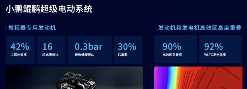 小鹏这次在百人会上确实拿出了真东西！430公里纯电续航，12分钟快充300公里，