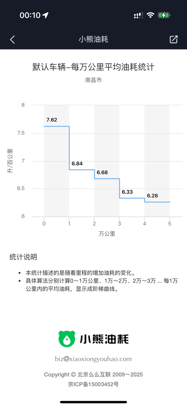 十一代思域两年油耗
我的思域2年跑了5万公里了，每一次加油都做了记录，一直加的9