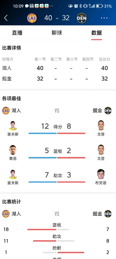 残血湖人第一节把掘金整不会了！里弗斯爆发，布朗尼替父从军拿下5分。。
     