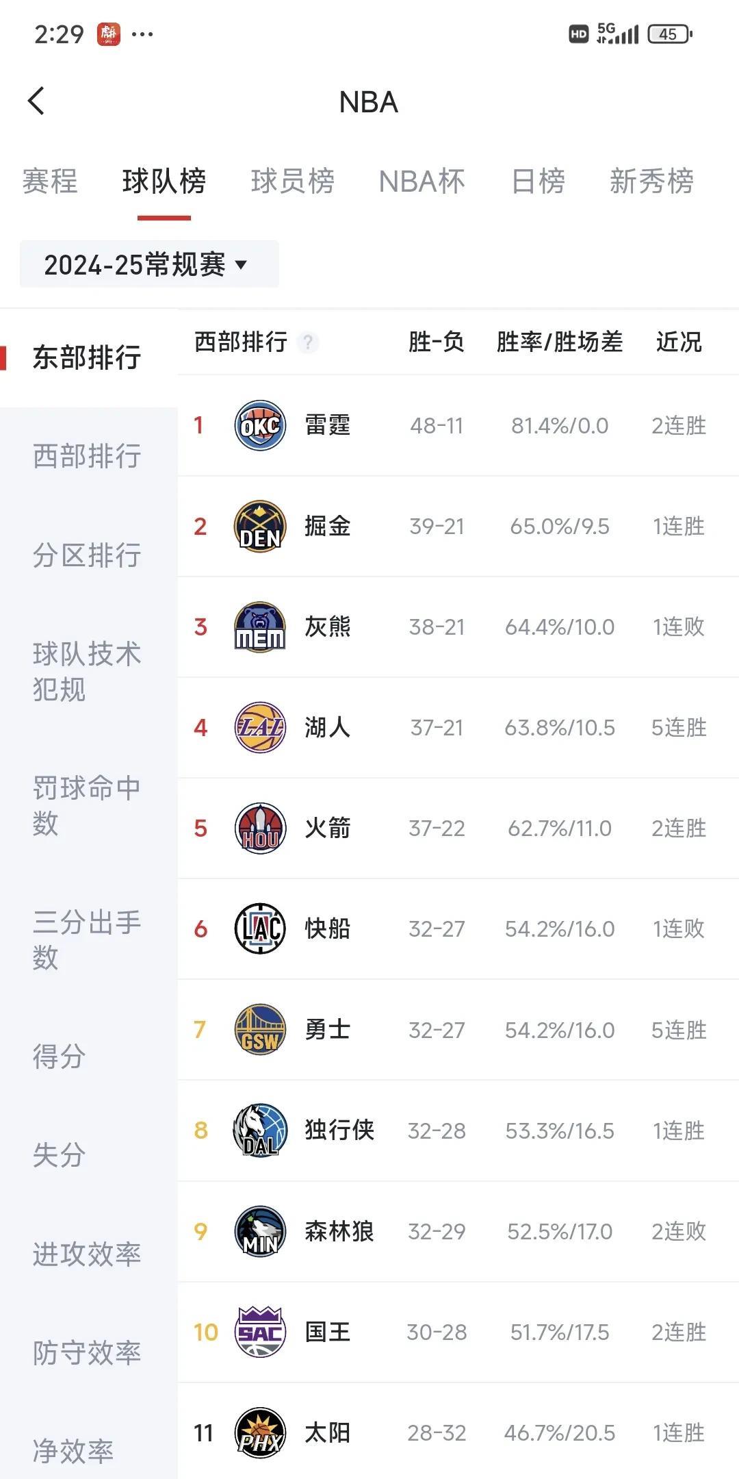 湖人队4分击败快船后，西部列强竞争局势发生大变！
1、湖人主场116:112赢快