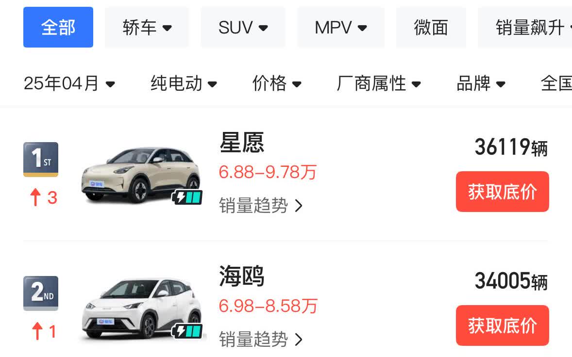 伤害性不大，侮辱性极强
当我看完新能源4月销量才发现，吉利和小米真TM是两个极