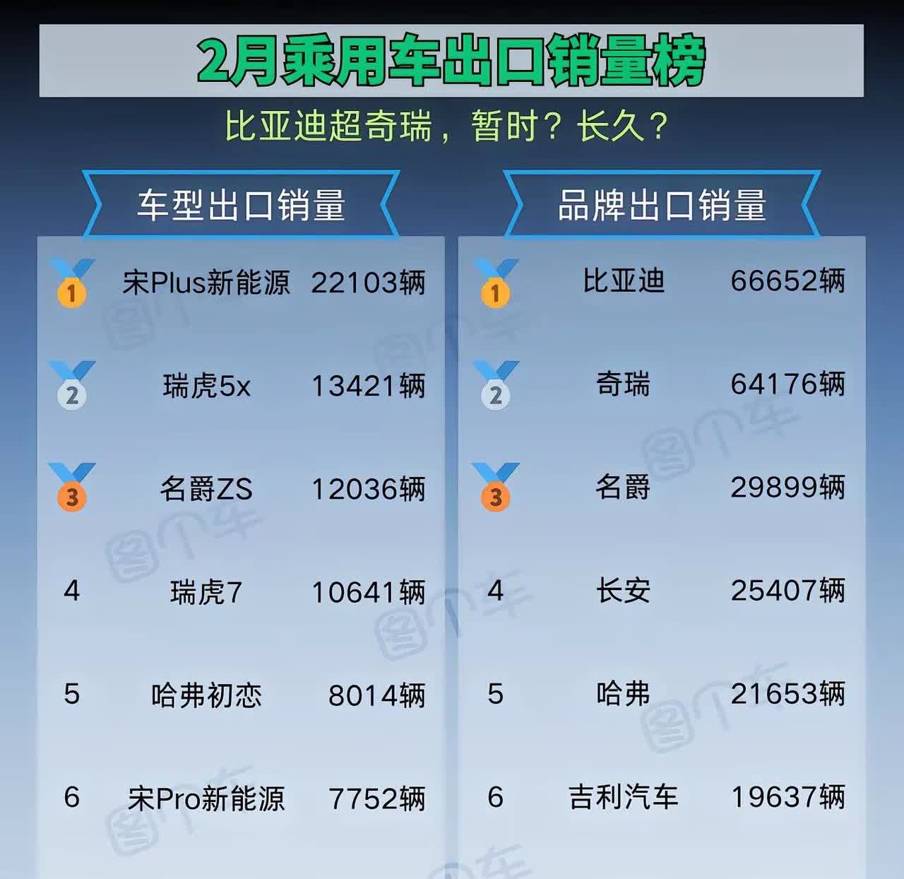变天了？2月乘用车出口销量榜，品牌出口方面：比亚迪超越奇瑞夺冠，是暂时还是长久？