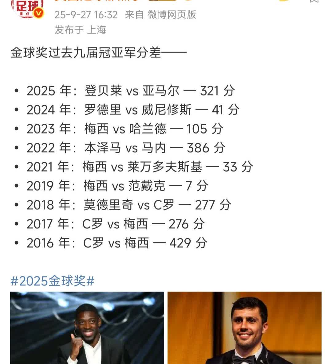 这么看范戴克没拿金球奖，只差7分果然是最可惜的。

那年梅西第一，范戴克第二