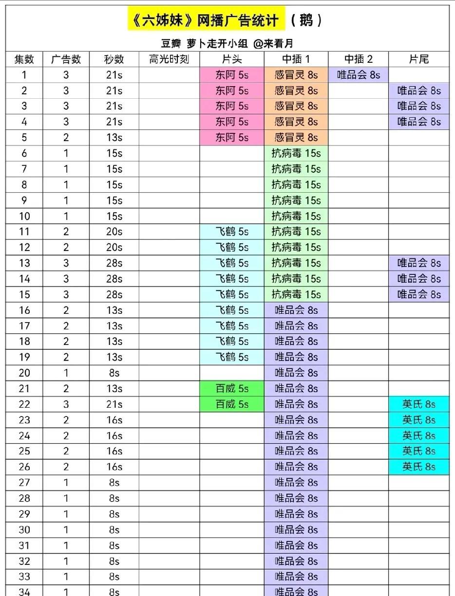 六姊妹 创造新玩法，收视率特别高，广告招商很差，最后几集直接萝卜。
评分很低只有