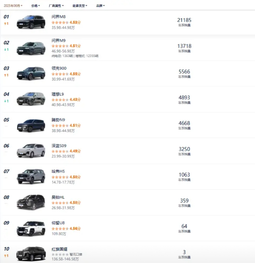 6月份大型SUV销量冠军还是问界M8，销量高达21185辆。
问界M9则是第2名