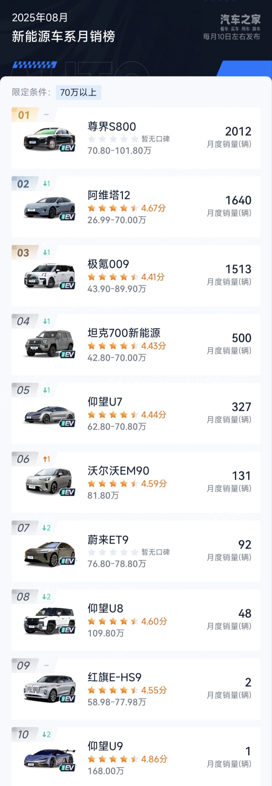 尊界S800：无敌是多么寂寞，一个能打的都没有

8月，尊界S800卖了2012